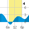 Naples tide chart for Tuesday, January 4, 2022