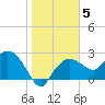 Naples tide chart for Wednesday, January 5, 2022