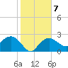 Naples tide chart for Friday, January 7, 2022