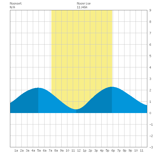 Naples tide chart for Saturday, January 8, 2022