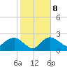 Naples tide chart for Saturday, January 8, 2022