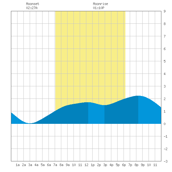Naples tide chart for Thursday, February 10, 2022