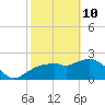 Naples tide chart for Thursday, February 10, 2022