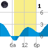 Naples tide chart for Tuesday, February 1, 2022