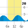Naples tide chart for Sunday, February 20, 2022