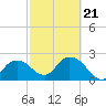Naples tide chart for Monday, February 21, 2022