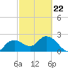 Naples tide chart for Tuesday, February 22, 2022
