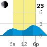 Naples tide chart for Wednesday, February 23, 2022