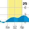 Naples tide chart for Friday, February 25, 2022
