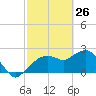 Naples tide chart for Saturday, February 26, 2022