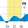 Naples tide chart for Monday, February 28, 2022