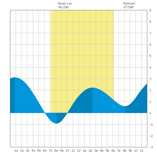 Naples tide chart for Wednesday, February 2, 2022