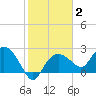 Naples tide chart for Wednesday, February 2, 2022