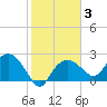 Naples tide chart for Thursday, February 3, 2022