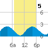 Naples tide chart for Saturday, February 5, 2022