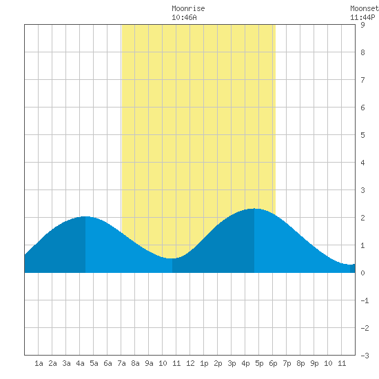 Naples tide chart for Sunday, February 6, 2022