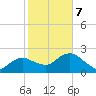 Naples tide chart for Monday, February 7, 2022
