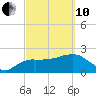 Naples tide chart for Thursday, March 10, 2022