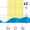 Naples tide chart for Saturday, March 12, 2022