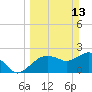 Naples tide chart for Sunday, March 13, 2022