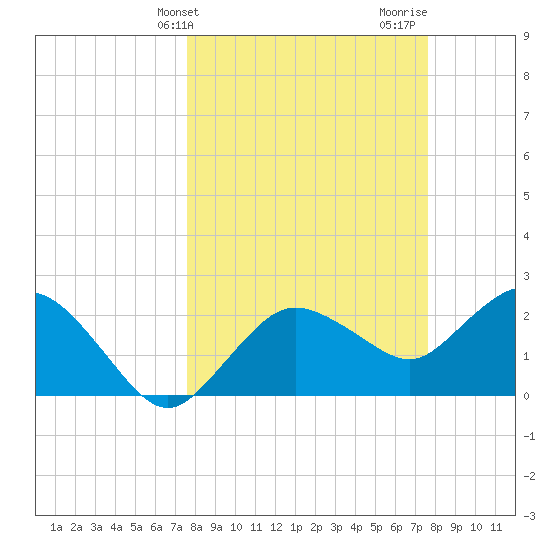 Naples tide chart for Tuesday, March 15, 2022