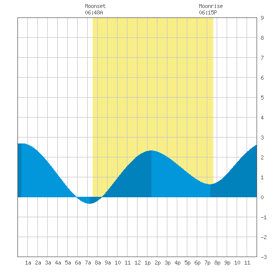 Naples tide chart for Wednesday, March 16, 2022