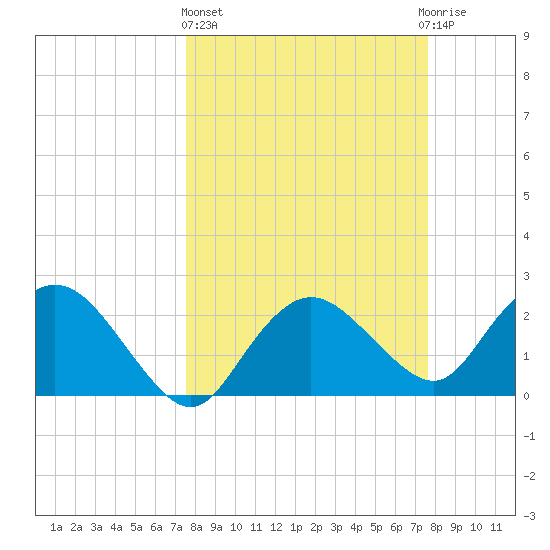 Naples tide chart for Thursday, March 17, 2022
