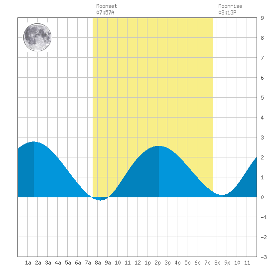 Naples tide chart for Friday, March 18, 2022