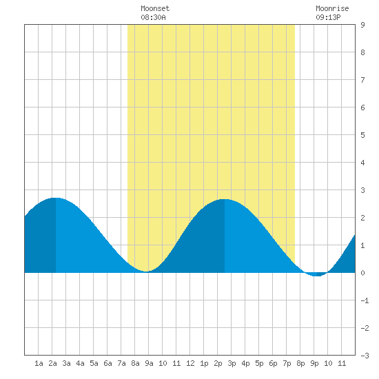 Naples tide chart for Saturday, March 19, 2022