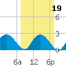 Naples tide chart for Saturday, March 19, 2022