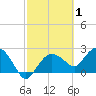 Naples tide chart for Tuesday, March 1, 2022