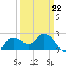 Naples tide chart for Tuesday, March 22, 2022