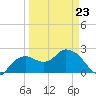 Naples tide chart for Wednesday, March 23, 2022