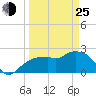 Naples tide chart for Friday, March 25, 2022