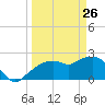 Naples tide chart for Saturday, March 26, 2022