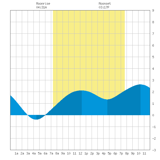 Naples tide chart for Sunday, March 27, 2022