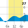 Naples tide chart for Sunday, March 27, 2022