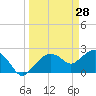 Naples tide chart for Monday, March 28, 2022