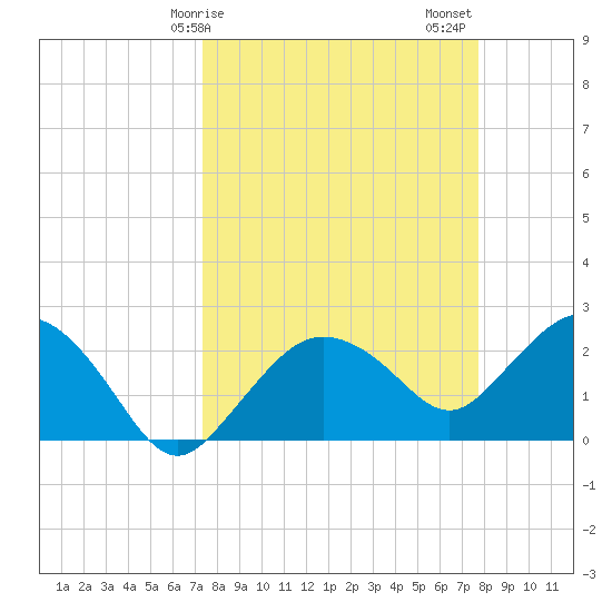 Naples tide chart for Tuesday, March 29, 2022