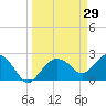 Naples tide chart for Tuesday, March 29, 2022
