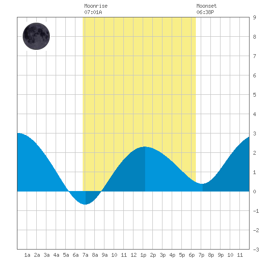 Naples tide chart for Wednesday, March 2, 2022