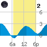 Naples tide chart for Wednesday, March 2, 2022