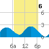 Naples tide chart for Sunday, March 6, 2022