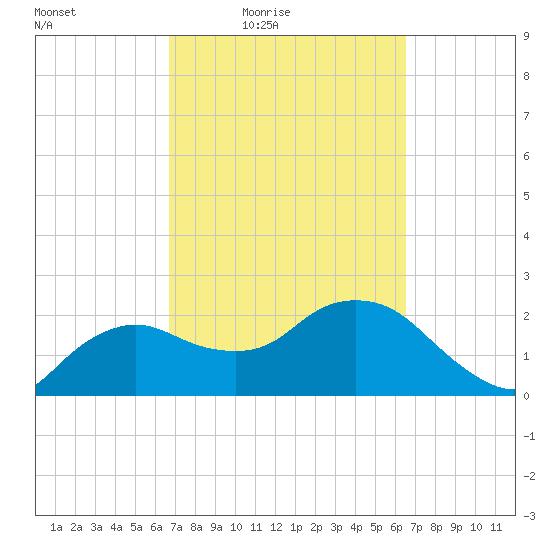 Naples tide chart for Tuesday, March 8, 2022