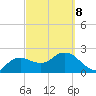 Naples tide chart for Tuesday, March 8, 2022