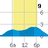 Naples tide chart for Wednesday, March 9, 2022
