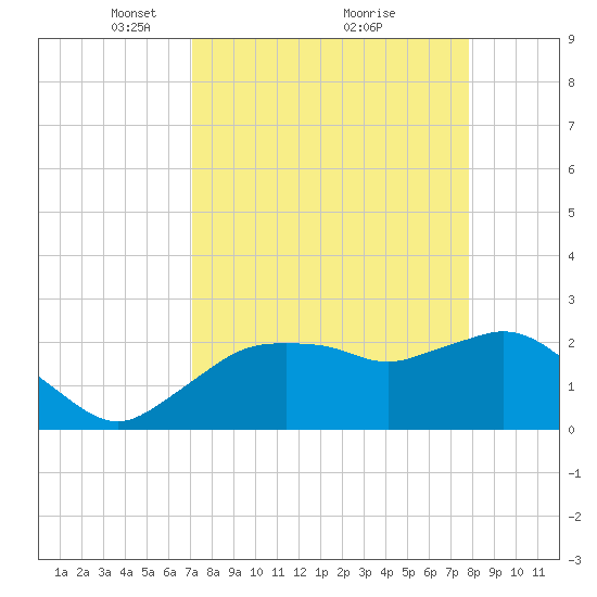 Naples tide chart for Sunday, April 10, 2022