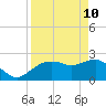 Naples tide chart for Sunday, April 10, 2022