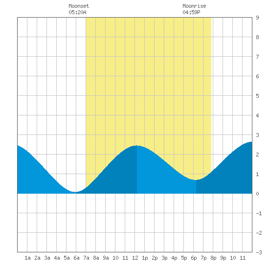 Naples tide chart for Wednesday, April 13, 2022