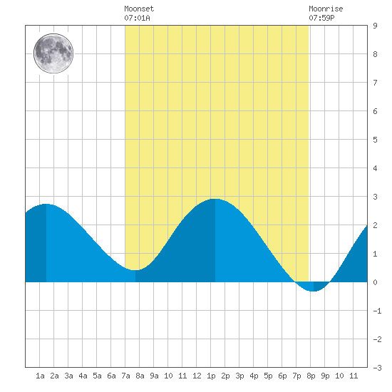 Naples tide chart for Saturday, April 16, 2022